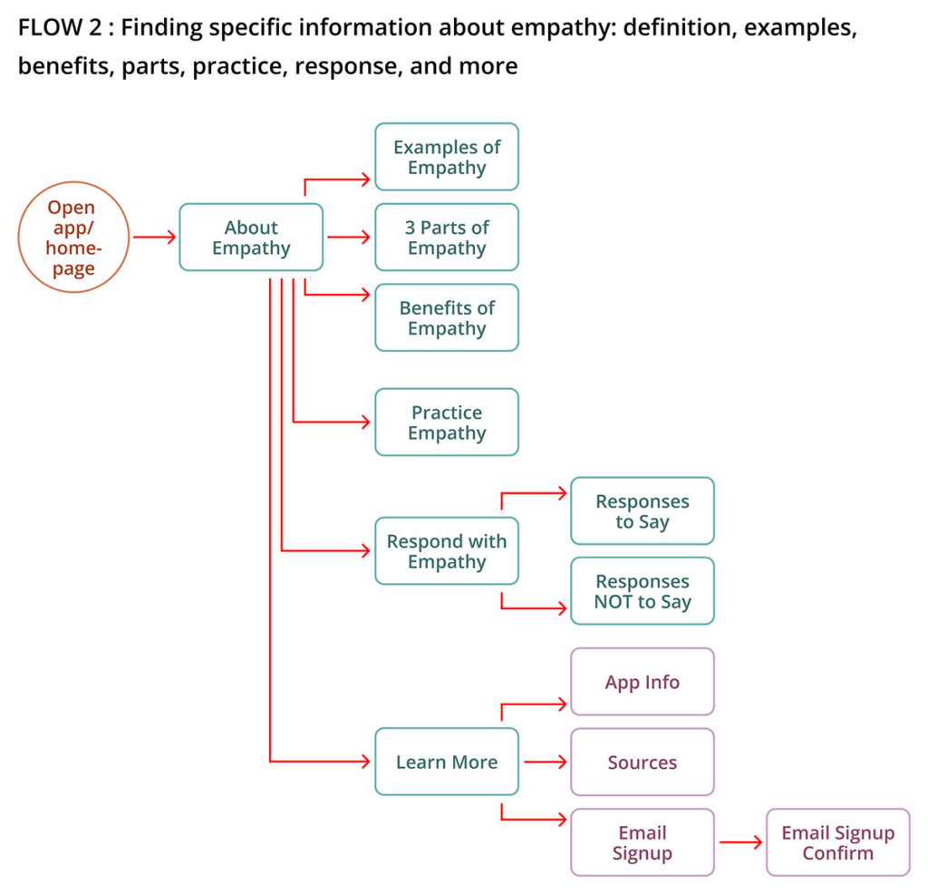 EmpathyMe User Flow 02